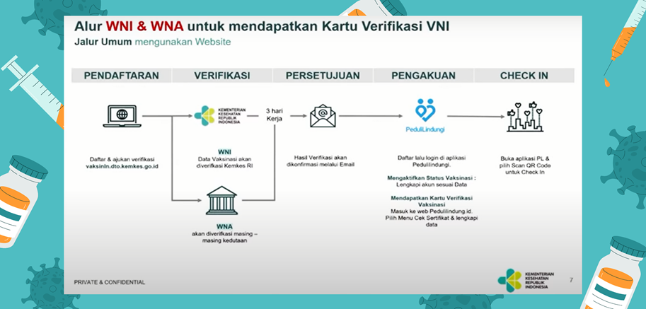Alur Verifikasi Vaksinasi Bagi WNI dan WNA yang Divaksinasi di Luar Negeri